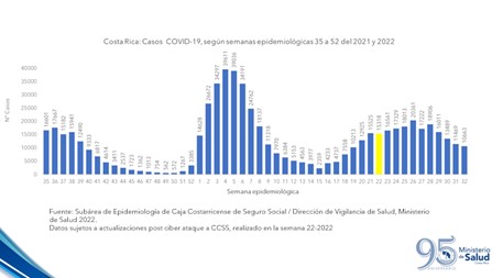 Casos por COVID-19 se mantienen en descenso durante la semana epidemiológica 32