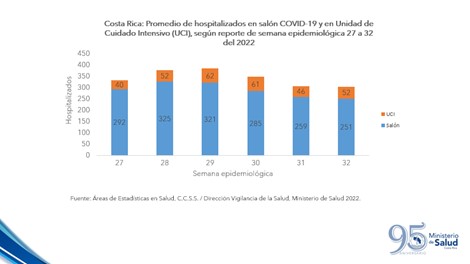 Casos por COVID-19 se mantienen en descenso durante la semana epidemiológica 32