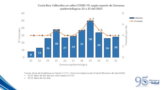 Casos por COVID-19 se mantienen en descenso durante la semana epidemiológica 32