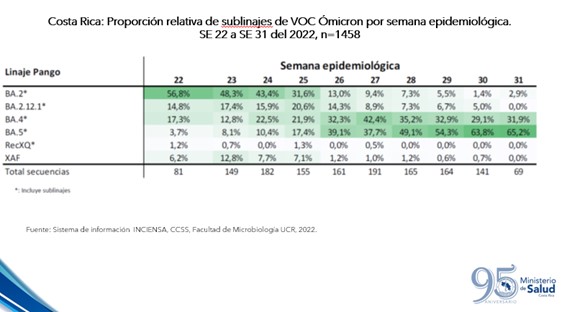 Casos por COVID-19 se mantienen en descenso durante la semana epidemiológica 32