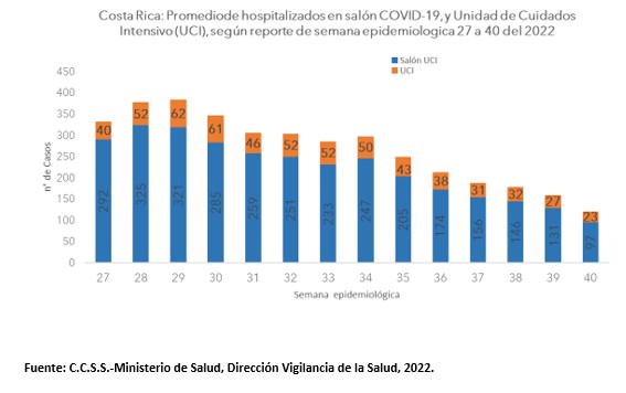 gráfico 3  semana 40 Casos, hospitalizaciones y fallecidos por COVID-19 registran disminución durante la semana 40