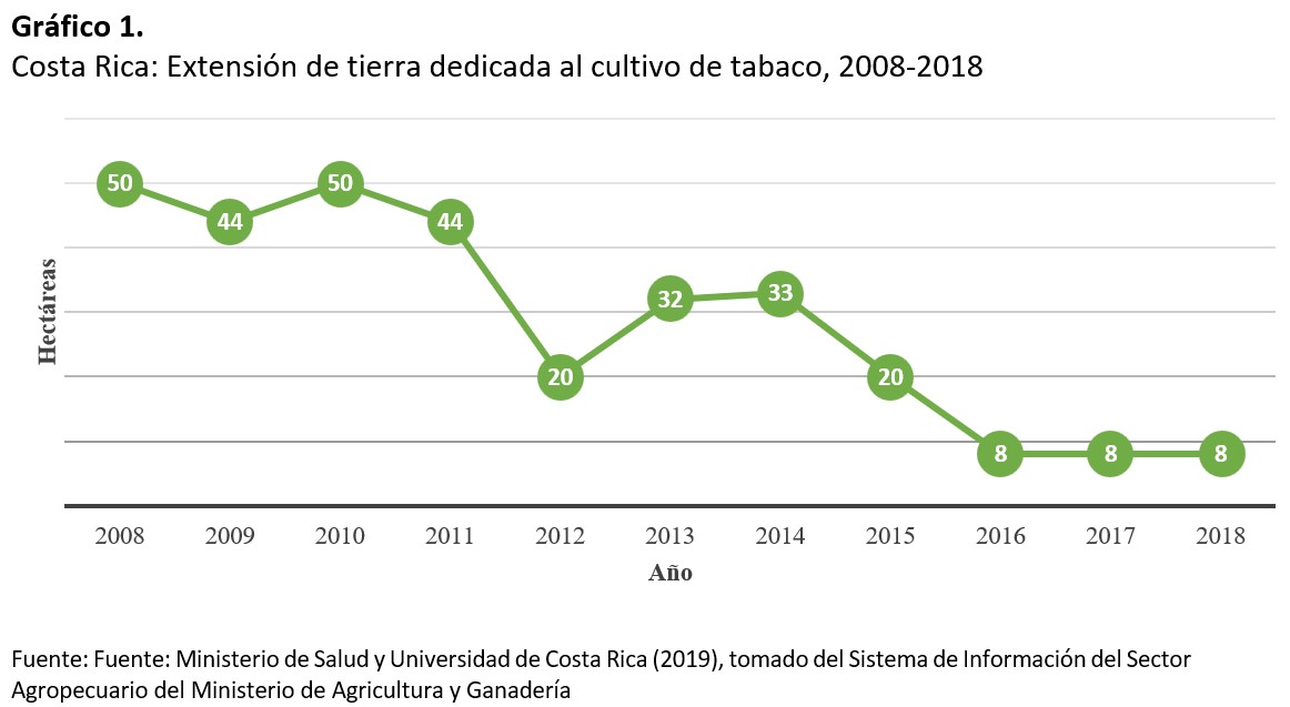 Costa Rica: Extensión de tierra dedicada al cultivo de tabaco, 2008-2018