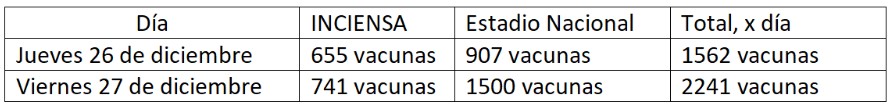 3803 dosis de vacuna contra fiebre amarilla fueron colocadas en vacunatón navideño