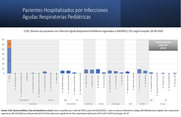 País registra más casos de enfermedades respiratorias en niños: Salud insta a la población a tomar medidas para reducir contagios