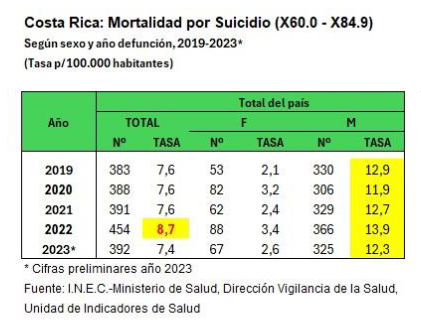 Salud hace un llamado a crear conciencia para prevenir el comportamiento suicida en el país