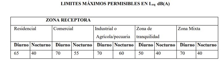 Salud publicó reglamento para el control del ruido e inicia capacitaciones con los nuevos equipos de medición