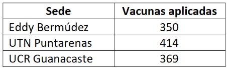 VACUNATÓN 2.0 1133 personas se colocaron la vacuna contra fiebre amarilla este lunes