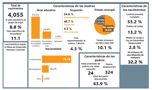 País registra disminución de nacimientos en mujeres adolescentes País registra disminución de nacimientos en mujeres adolescentes