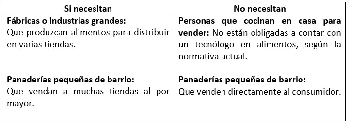 ¡No se deje engañar!¡No todos los comercios necesitan tecnólogo de alimentos!