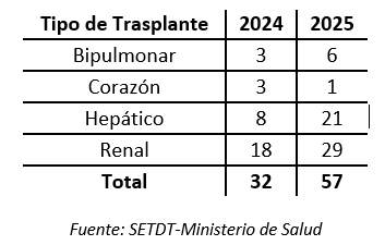 Costa Rica marca un récord histórico en donación de órganos: 130 % más donantes cadavéricos en 2025