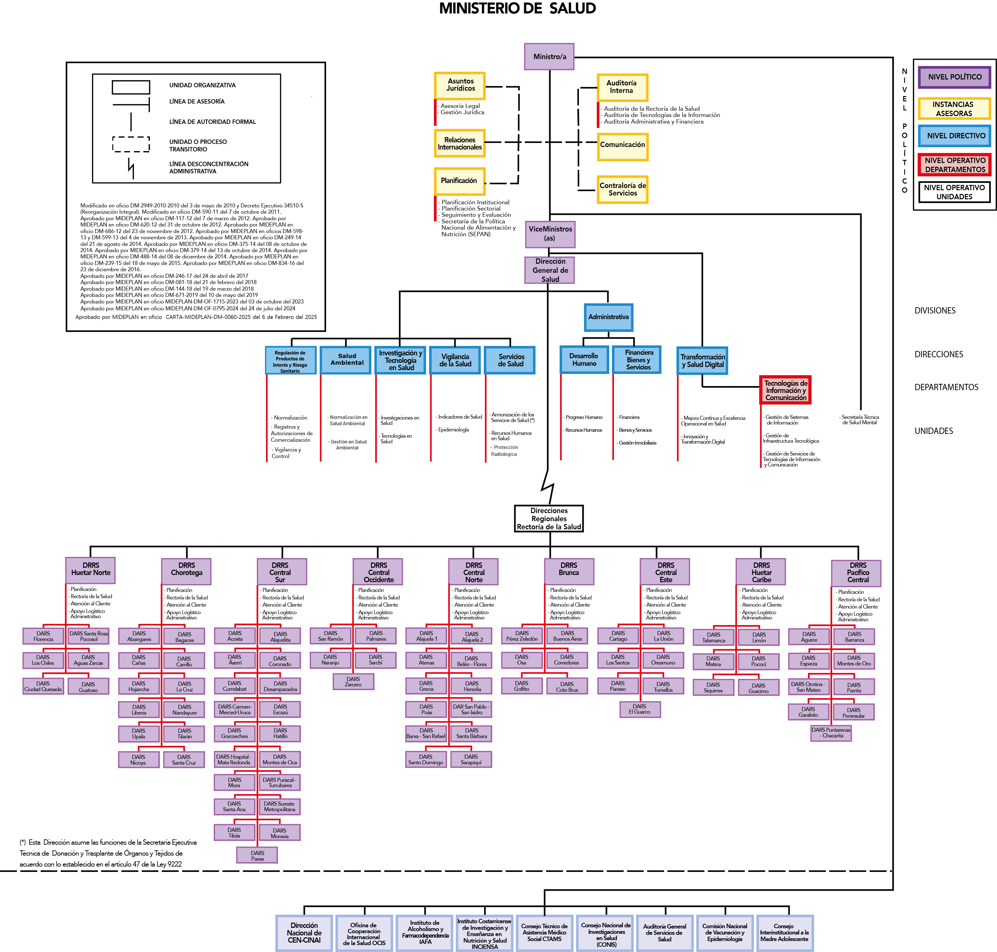 Organigrama Institucional