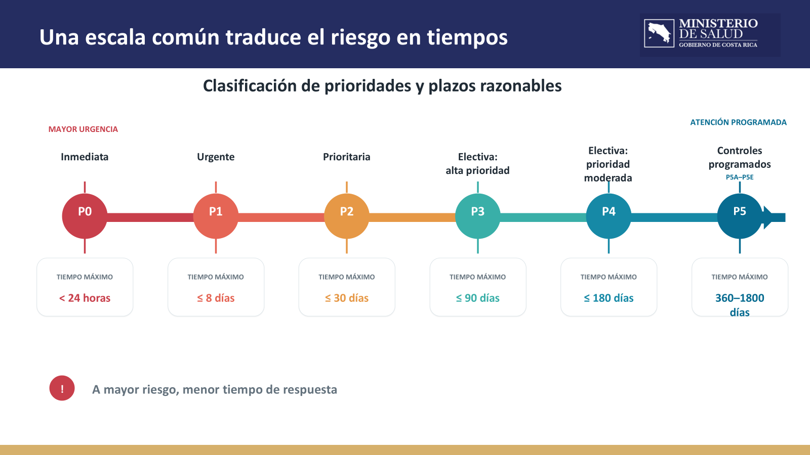 Salud establece atención en salud con nuevos criterios para gestionar las listas de espera
