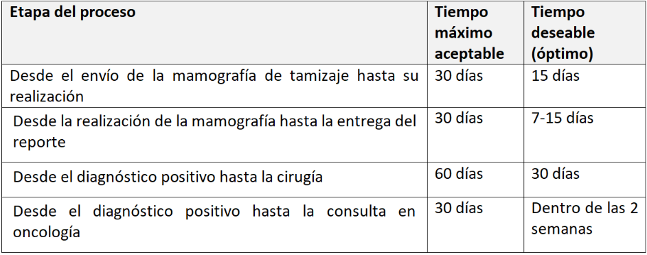 Ministerio de Salud mejora norma de atención para el cáncer de mama